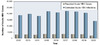 This graphic shows the actual number of acute hepatitis B cases submitted to CDC and the estimated number of acute hepatitis B cases. The number of estimated cases of acute hepatitis B was determined by multiplying the number of reported cases by a factor that adjusted for under-ascertainment and under-reporting.