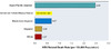 This graphic shows the death rate with hepatitis B Listed as a cause of death among United States residents in 2017.
