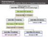 <sup>^</sup>The two additional doses should be given on the regular vaccine schedule to complete the second HBV vaccine series.<br />
 <sup>§</sup>If anti-HBs remains <10 mIU/mL after repeat vaccination, there is no evidence of benefit for giving additional vaccine doses.