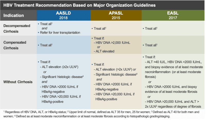 Core Concepts - When to Initiate HBV Treatment - Treatment of HBV ...