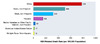 This graphic shows the death rate with hepatitis B listed as a cause of death among United States residents in 2022, based on race/ethnicity.<br />
 